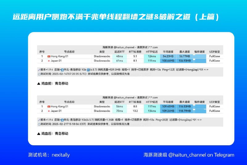 《远距离用户侧跑不满千兆单线程翻墙之谜 & 破解之道：上篇》#技术杂谈1️⃣ 远距离路由器→专线机场入口的单线程掉速问题和表现